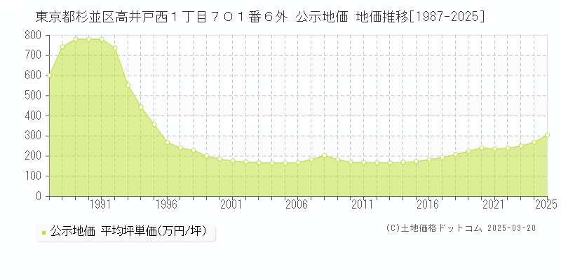 東京都杉並区高井戸西１丁目７０１番６外 公示地価 地価推移[1987-2025]