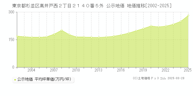 東京都杉並区高井戸西２丁目２１４０番５外 公示地価 地価推移[2002-2025]