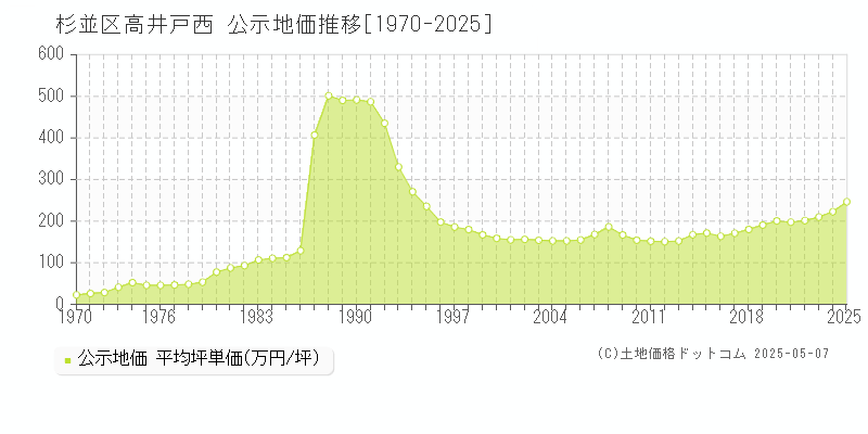 高井戸西(杉並区)の公示地価推移グラフ(坪単価)[1970-2025年]