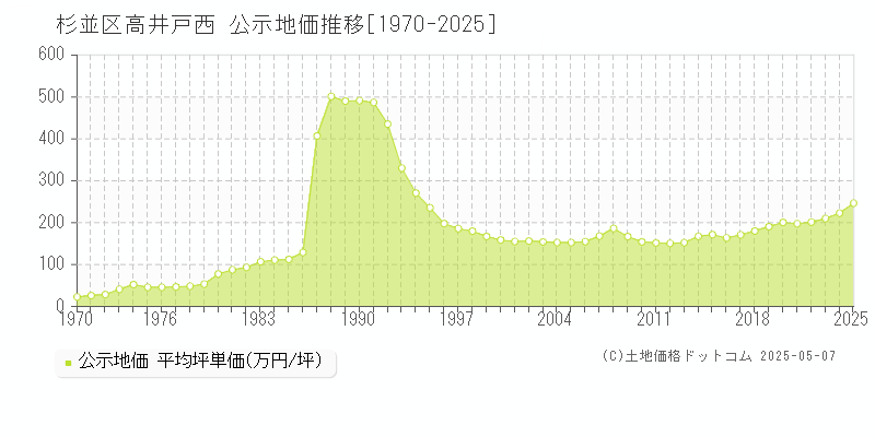 杉並区高井戸西の地価公示推移グラフ 