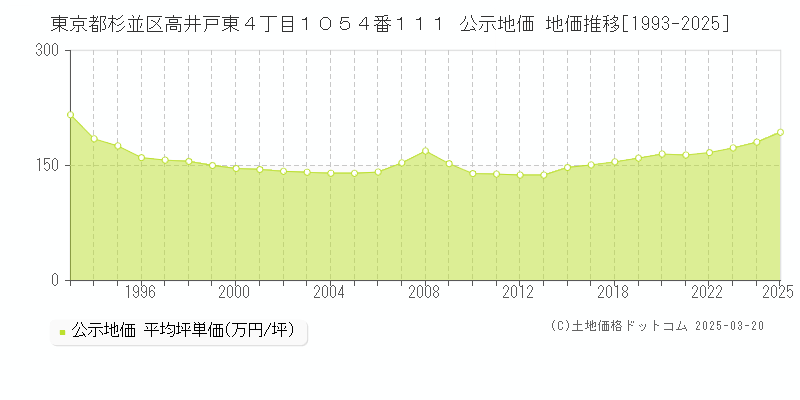 東京都杉並区高井戸東４丁目１０５４番１１１ 公示地価 地価推移[1993-2025]