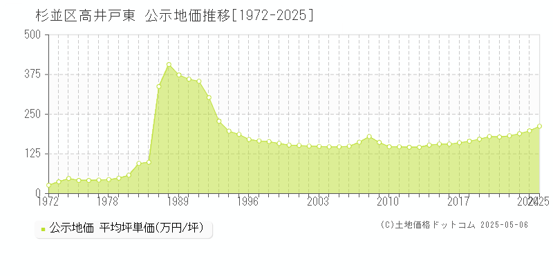 高井戸東(杉並区)の公示地価推移グラフ(坪単価)[1972-2025年]