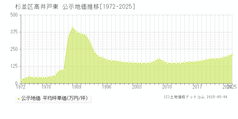 杉並区高井戸東の地価公示推移グラフ 