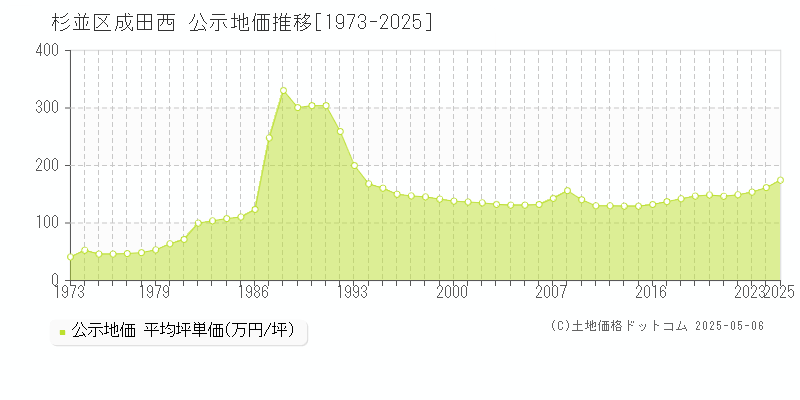 成田西(杉並区)の公示地価推移グラフ(坪単価)[1973-2025年]