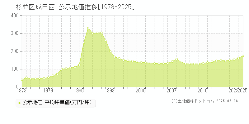 杉並区成田西の地価公示推移グラフ 