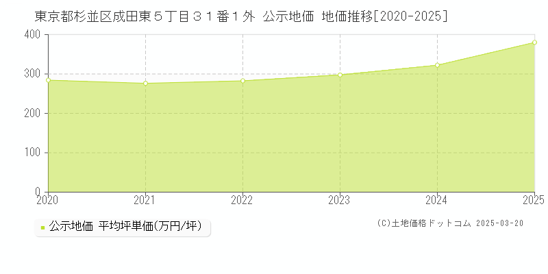 東京都杉並区成田東５丁目３１番１外 公示地価 地価推移[2020-2025]