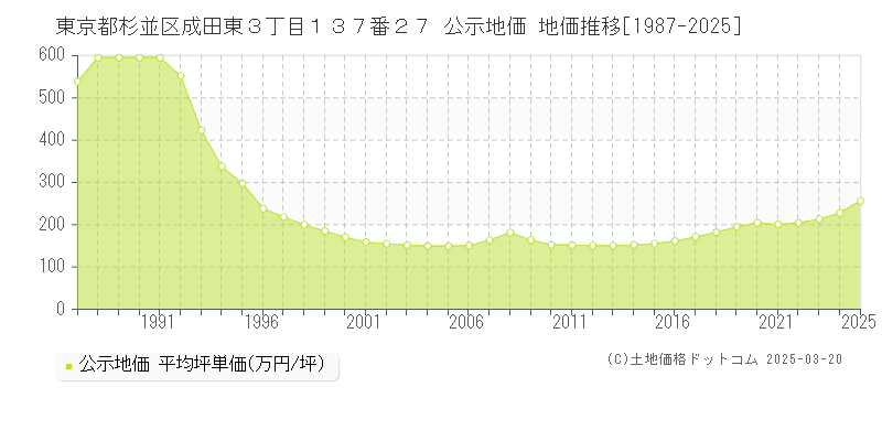 東京都杉並区成田東３丁目１３７番２７ 公示地価 地価推移[1987-2025]