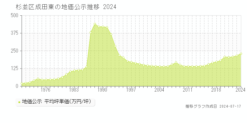 杉並区成田東の地価公示推移グラフ 