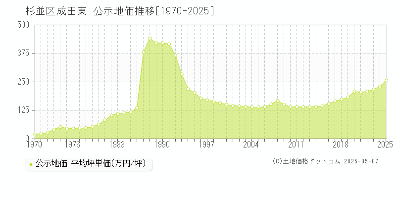 成田東(杉並区)の公示地価推移グラフ(坪単価)[1970-2025年]