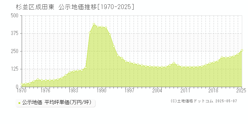 杉並区成田東の地価公示推移グラフ 