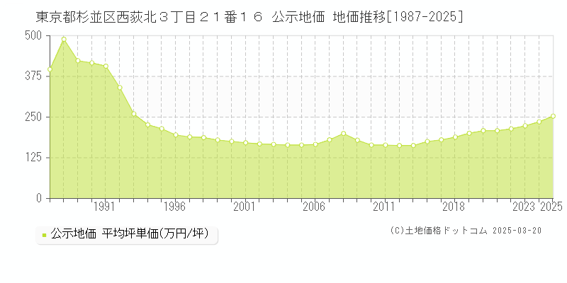 東京都杉並区西荻北３丁目２１番１６ 公示地価 地価推移[1987-2025]