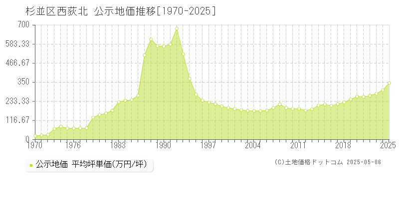 西荻北(杉並区)の公示地価推移グラフ(坪単価)[1970-2025年]