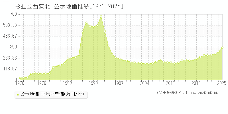 杉並区西荻北の地価公示推移グラフ 