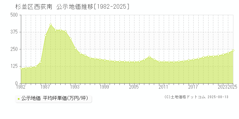 西荻南(杉並区)の公示地価推移グラフ(坪単価)[1982-2025年]