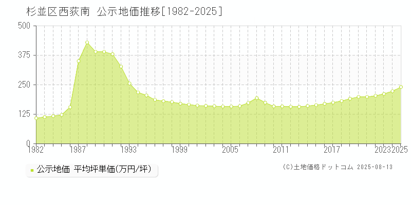 杉並区西荻南の地価公示推移グラフ 