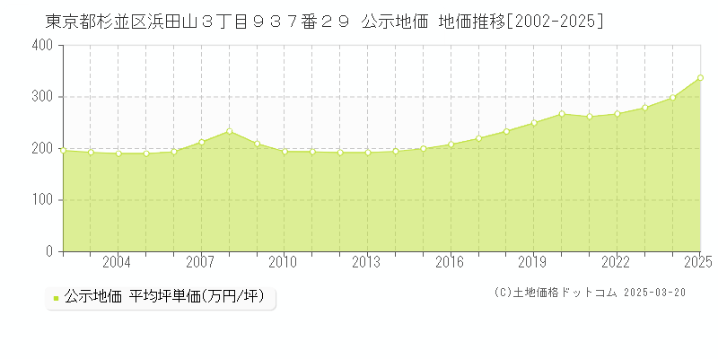東京都杉並区浜田山３丁目９３７番２９ 公示地価 地価推移[2002-2025]