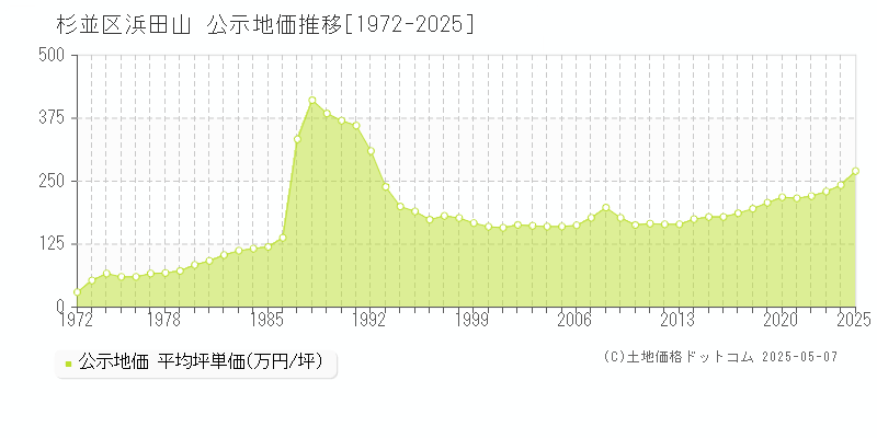 浜田山(杉並区)の公示地価推移グラフ(坪単価)[1972-2025年]