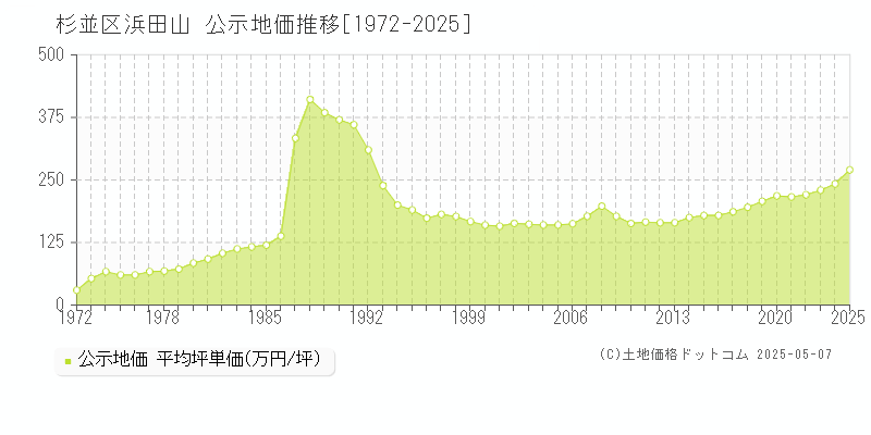 杉並区浜田山の地価公示推移グラフ 