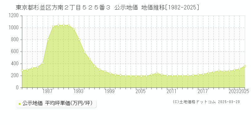 東京都杉並区方南２丁目５２５番３ 公示地価 地価推移[1982-2025]