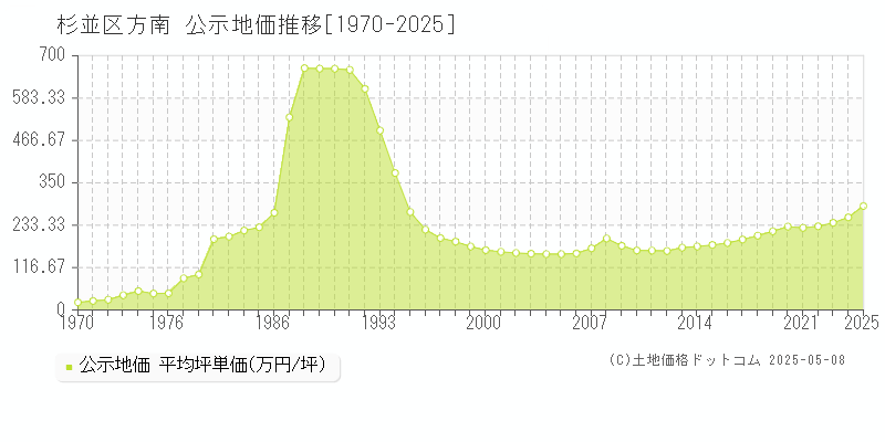 方南(杉並区)の公示地価推移グラフ(坪単価)[1970-2025年]