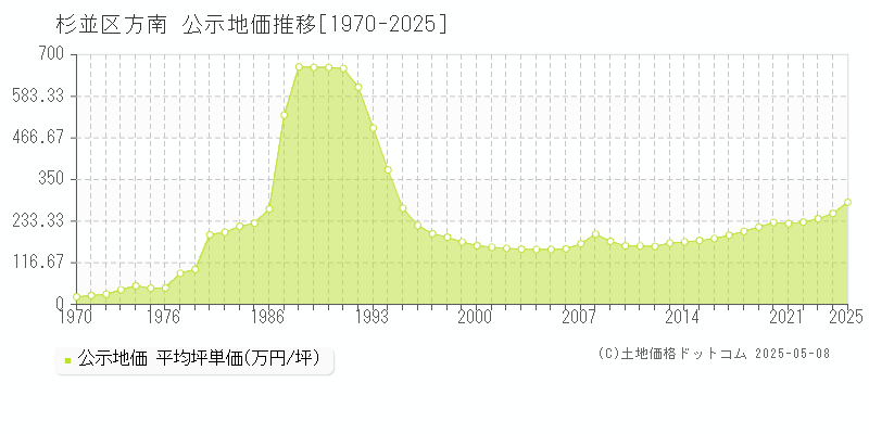 杉並区方南の地価公示推移グラフ 