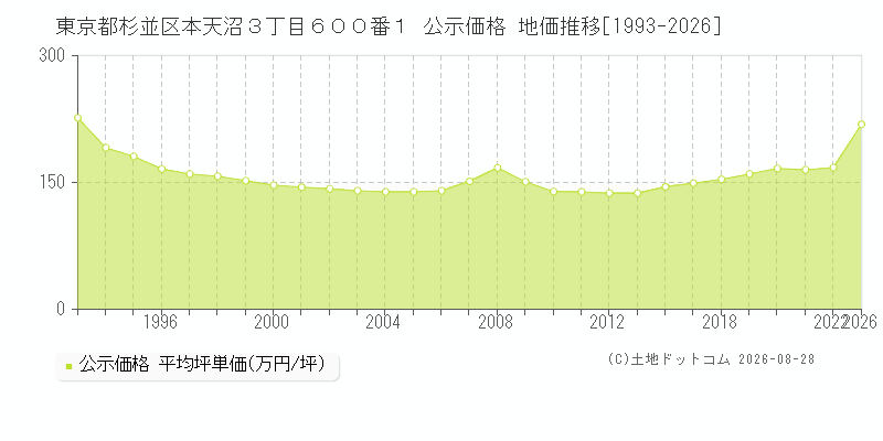 東京都杉並区本天沼３丁目６００番１ 公示価格 地価推移[1993-2026]