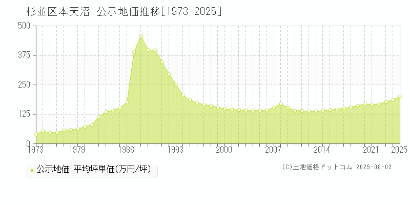 杉並区本天沼の地価公示推移グラフ 