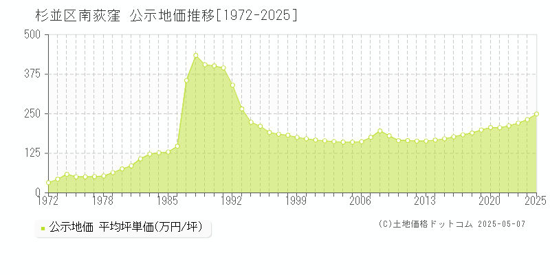 南荻窪(杉並区)の公示地価推移グラフ(坪単価)[1972-2025年]