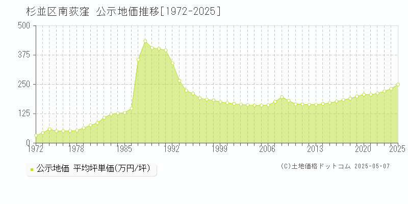 杉並区南荻窪の地価公示推移グラフ 