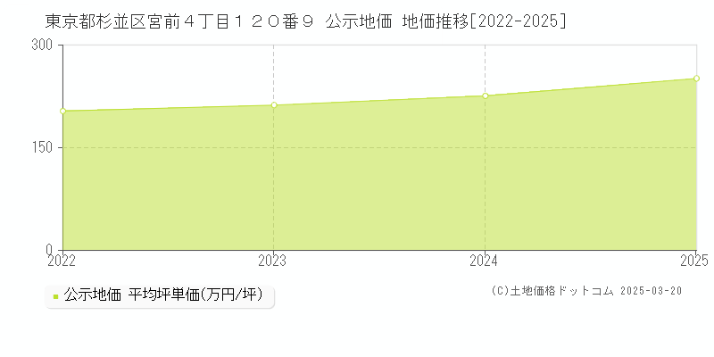 東京都杉並区宮前４丁目１２０番９ 公示地価 地価推移[2022-2025]