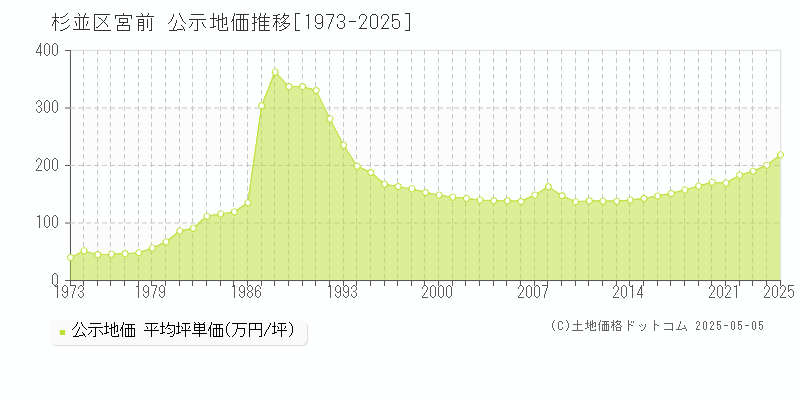 宮前(杉並区)の公示地価推移グラフ(坪単価)[1973-2025年]