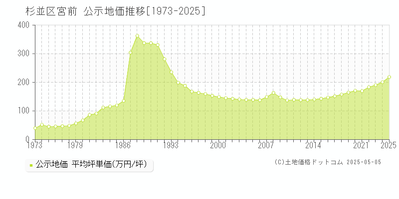 杉並区宮前の地価公示推移グラフ 