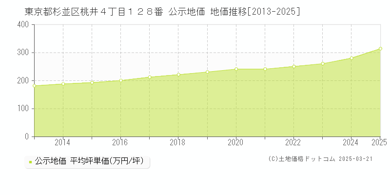 東京都杉並区桃井４丁目１２８番 公示地価 地価推移[2013-2025]
