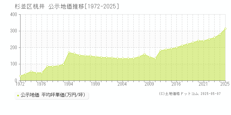 桃井(杉並区)の公示地価推移グラフ(坪単価)[1972-2025年]