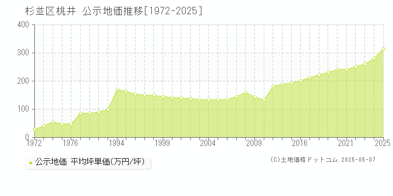 杉並区桃井の地価公示推移グラフ 