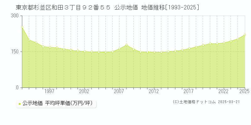東京都杉並区和田３丁目９２番５５ 公示地価 地価推移[1993-2025]