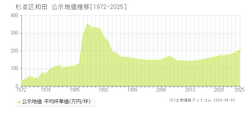 和田(杉並区)の公示地価推移グラフ(坪単価)[1972-2025年]