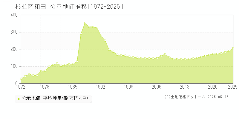 杉並区和田の地価公示推移グラフ 