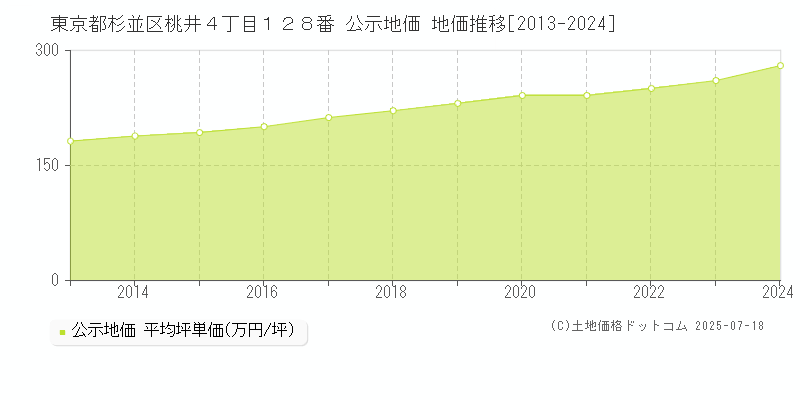 東京都杉並区桃井４丁目１２８番 公示地価 地価推移[2013-2024]