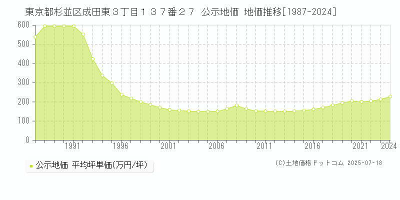 東京都杉並区成田東３丁目１３７番２７ 公示地価 地価推移[1987-2024]