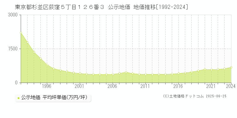 東京都杉並区荻窪５丁目１２６番３ 公示地価 地価推移[1992-2024]