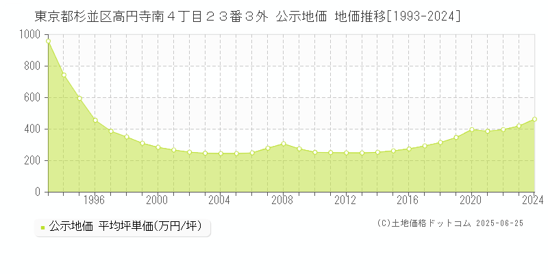 東京都杉並区高円寺南４丁目２３番３外 公示地価 地価推移[1993-2024]