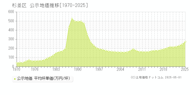 杉並区(東京都)の公示地価推移グラフ(坪単価)[1970-2025年]