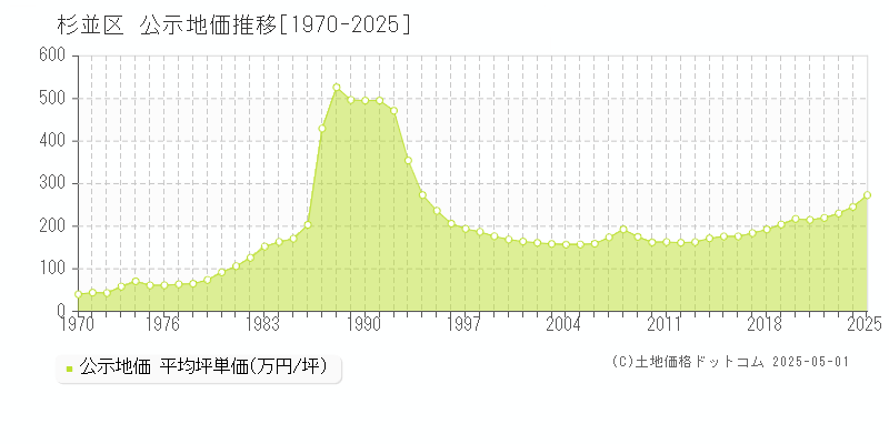 杉並区の地価公示推移グラフ 