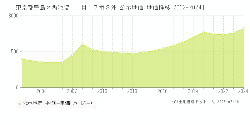東京都豊島区西池袋１丁目１７番３外 公示地価 地価推移[2002-2024]