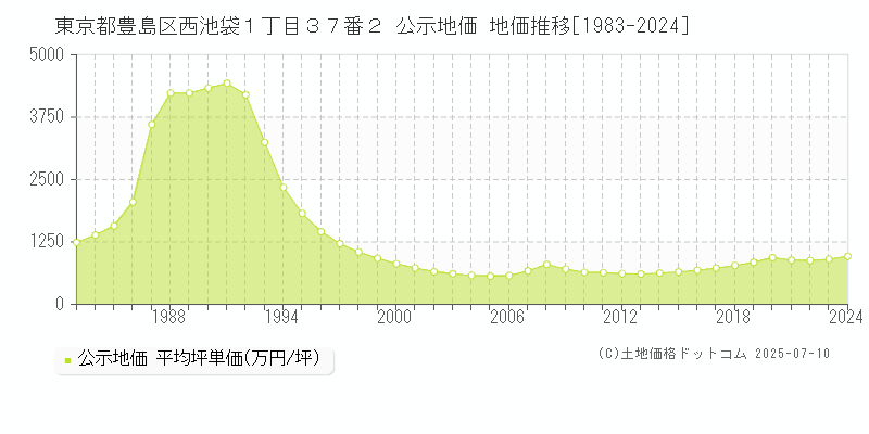 東京都豊島区西池袋１丁目３７番２ 公示地価 地価推移[1983-2024]