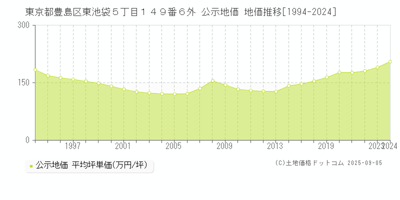 東京都豊島区東池袋５丁目１４９番６外 公示地価 地価推移[1994-2024]