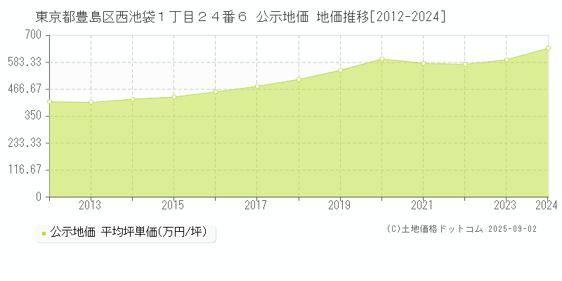 東京都豊島区西池袋１丁目２４番６ 公示地価 地価推移[2012-2024]