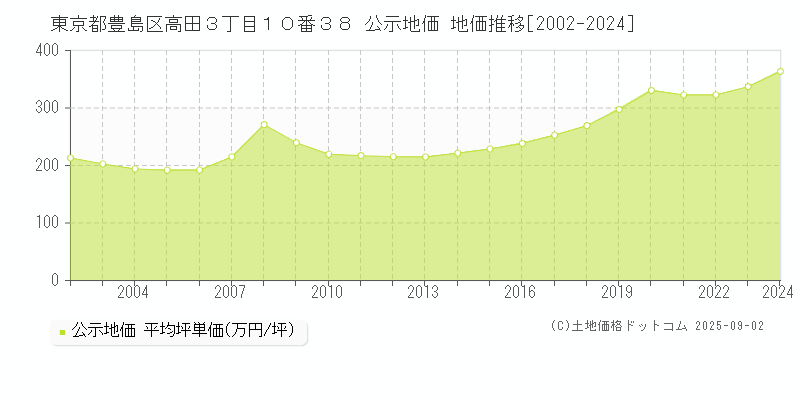 東京都豊島区高田３丁目１０番３８ 公示地価 地価推移[2002-2024]