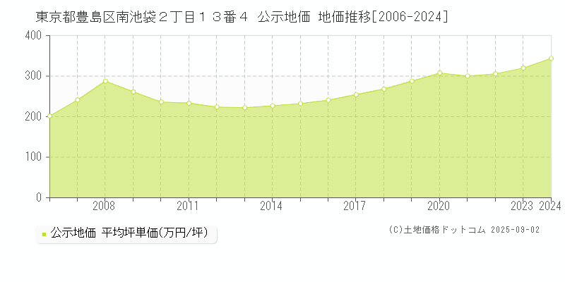東京都豊島区南池袋２丁目１３番４ 公示地価 地価推移[2006-2024]